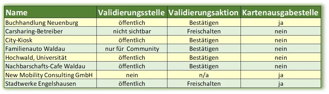 Beispieltabelle: Möglichkeiten einer dezentralen Organisation